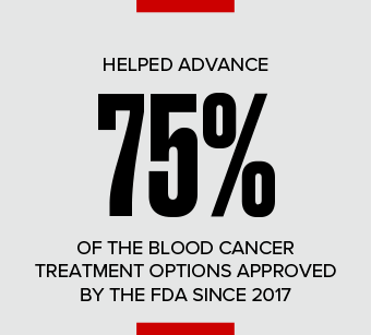 Helped Advance 75% of the Blood Cancer Treatment Options Approved by the FDA Since 2017
